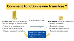 Qu’est-ce qu’une franchise ?